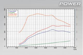 Mega Test: 5 x Hot Hatches